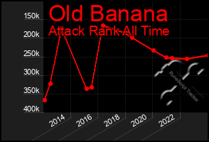 Total Graph of Old Banana