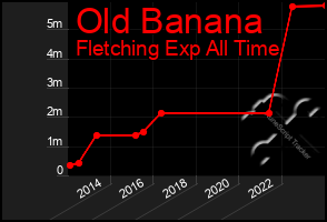 Total Graph of Old Banana