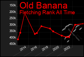 Total Graph of Old Banana