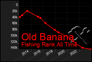 Total Graph of Old Banana