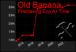 Total Graph of Old Banana