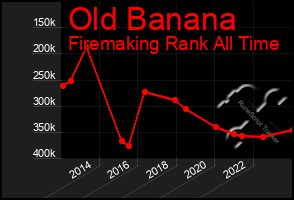 Total Graph of Old Banana