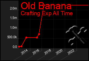 Total Graph of Old Banana