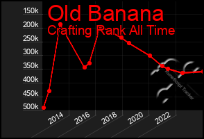 Total Graph of Old Banana