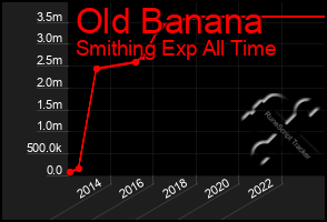 Total Graph of Old Banana