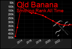 Total Graph of Old Banana