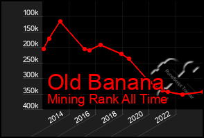 Total Graph of Old Banana