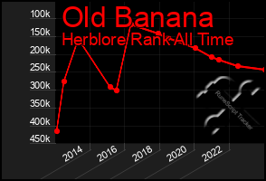 Total Graph of Old Banana