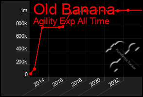 Total Graph of Old Banana