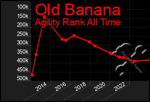 Total Graph of Old Banana