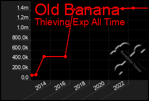 Total Graph of Old Banana