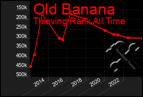 Total Graph of Old Banana