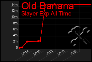 Total Graph of Old Banana