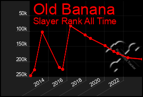 Total Graph of Old Banana