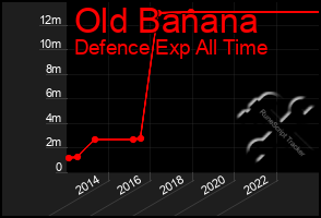 Total Graph of Old Banana