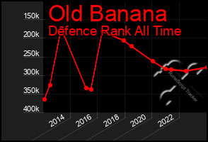 Total Graph of Old Banana