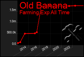 Total Graph of Old Banana