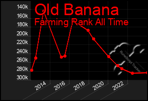 Total Graph of Old Banana