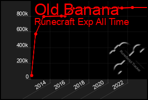 Total Graph of Old Banana