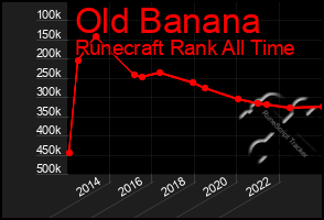 Total Graph of Old Banana