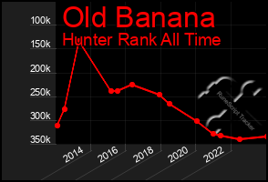 Total Graph of Old Banana