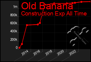 Total Graph of Old Banana
