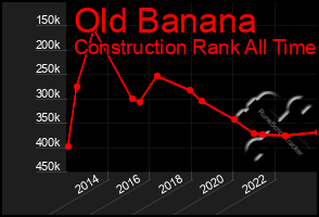 Total Graph of Old Banana