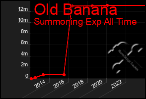 Total Graph of Old Banana