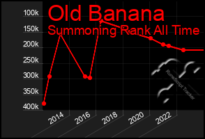 Total Graph of Old Banana