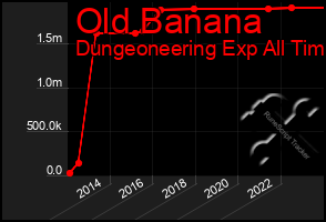 Total Graph of Old Banana