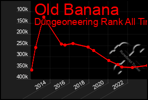 Total Graph of Old Banana