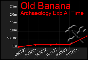 Total Graph of Old Banana