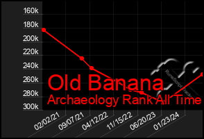 Total Graph of Old Banana