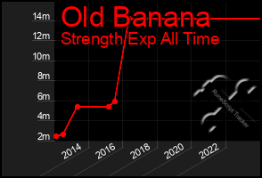 Total Graph of Old Banana