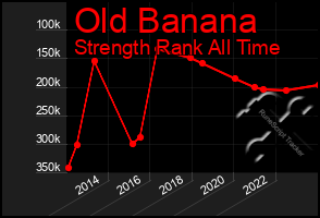Total Graph of Old Banana