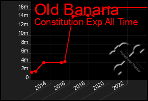 Total Graph of Old Banana