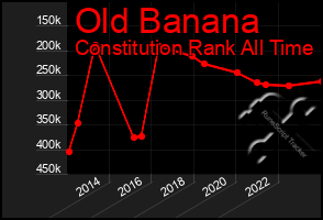 Total Graph of Old Banana