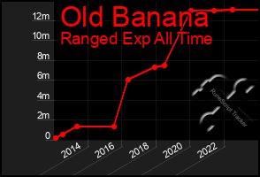 Total Graph of Old Banana