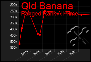 Total Graph of Old Banana