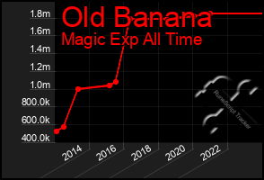 Total Graph of Old Banana