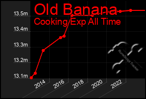 Total Graph of Old Banana