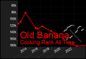 Total Graph of Old Banana