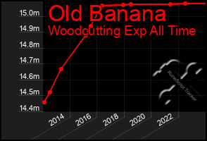Total Graph of Old Banana