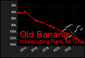 Total Graph of Old Banana