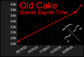 Total Graph of Old Cake