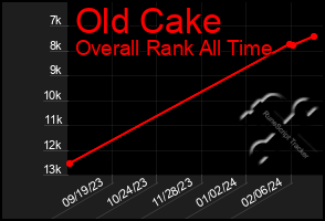 Total Graph of Old Cake