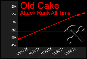 Total Graph of Old Cake