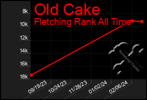 Total Graph of Old Cake