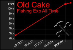 Total Graph of Old Cake