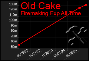 Total Graph of Old Cake